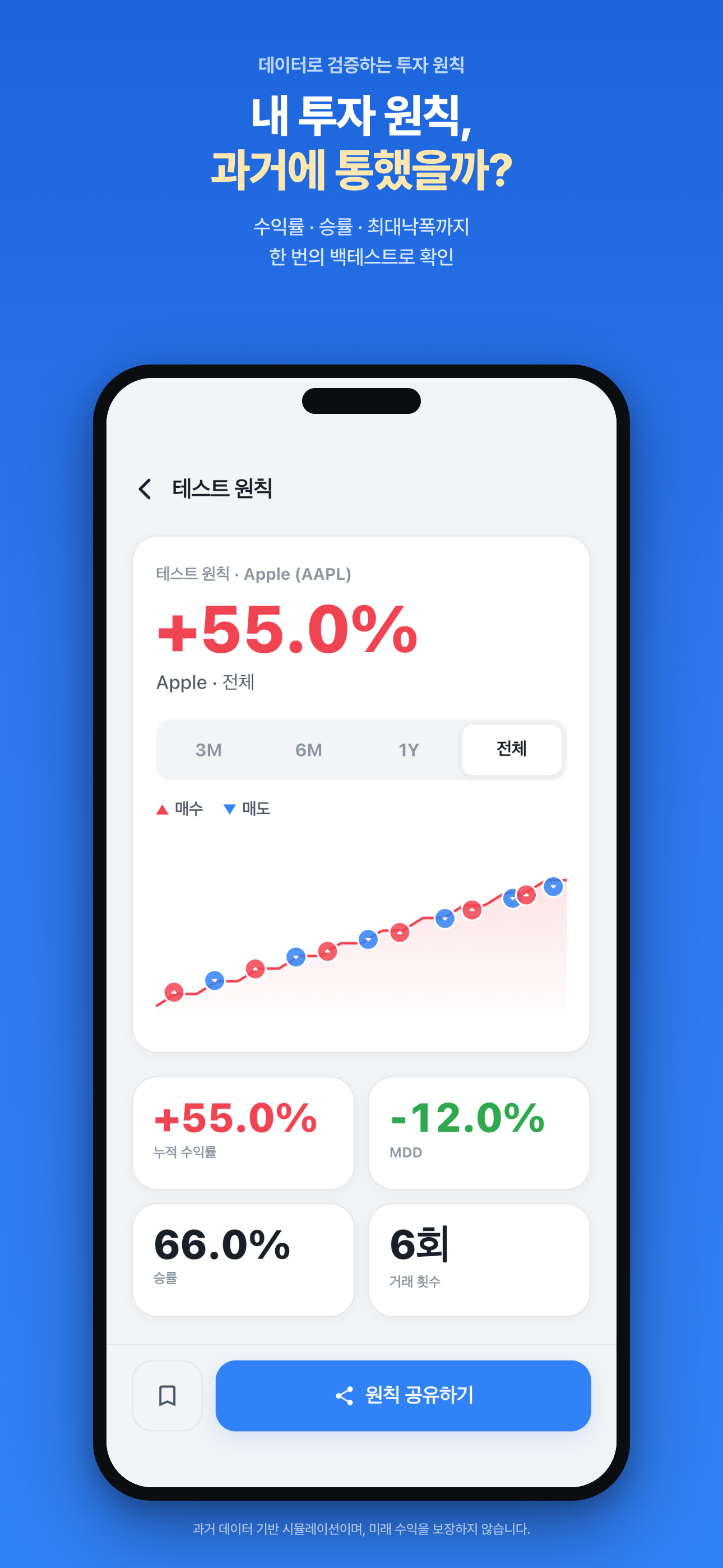 원칙 백테스트 결과 화면 - 수익률·승률·MDD